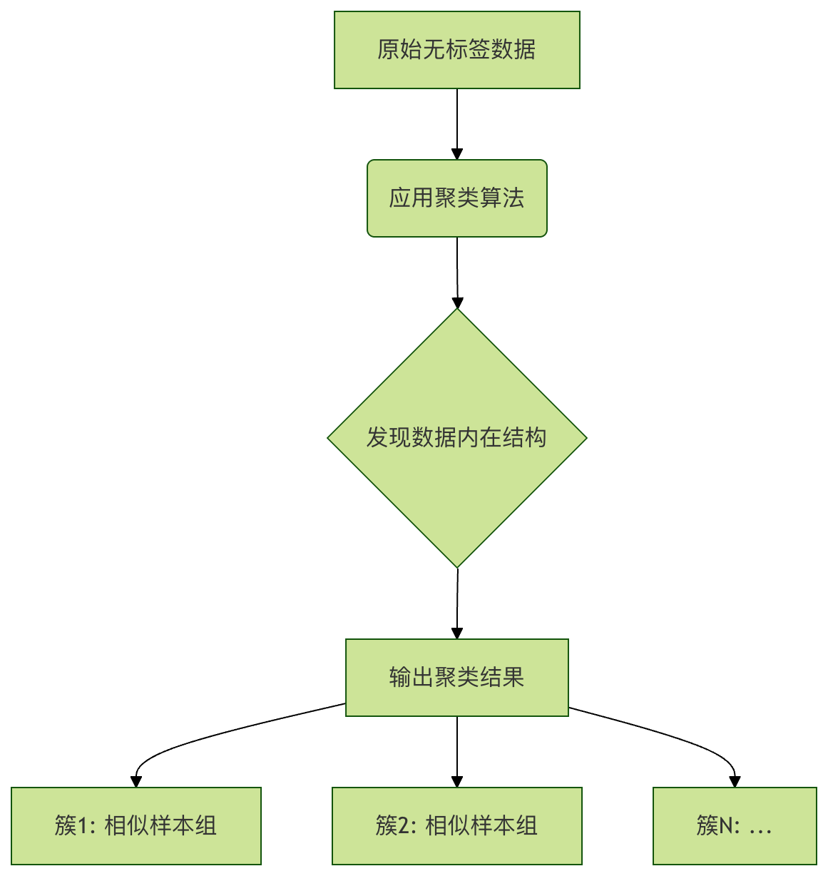 ml-cluster-analysis-runoob.png