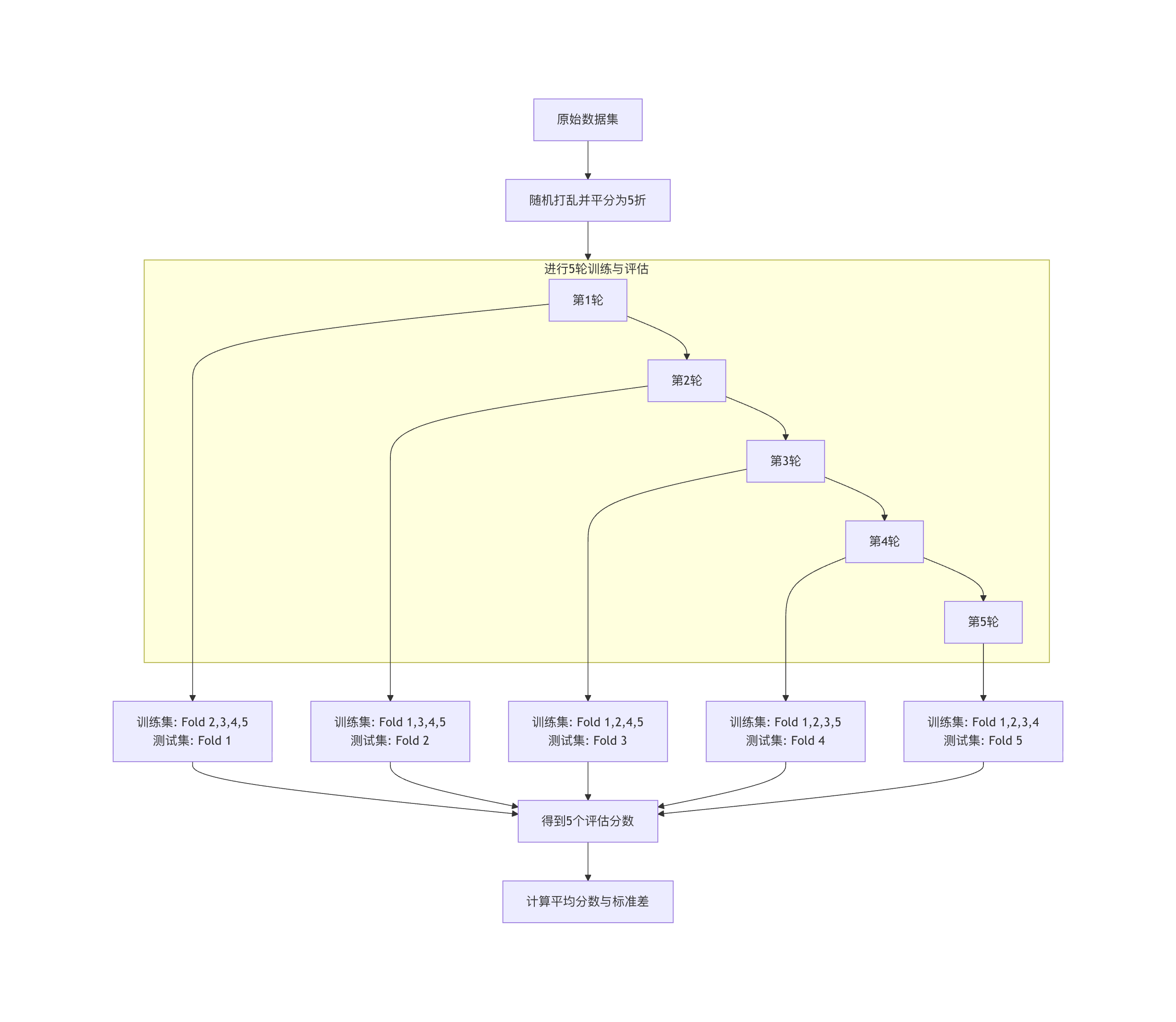 ml-cross-validation-runoob-1.png