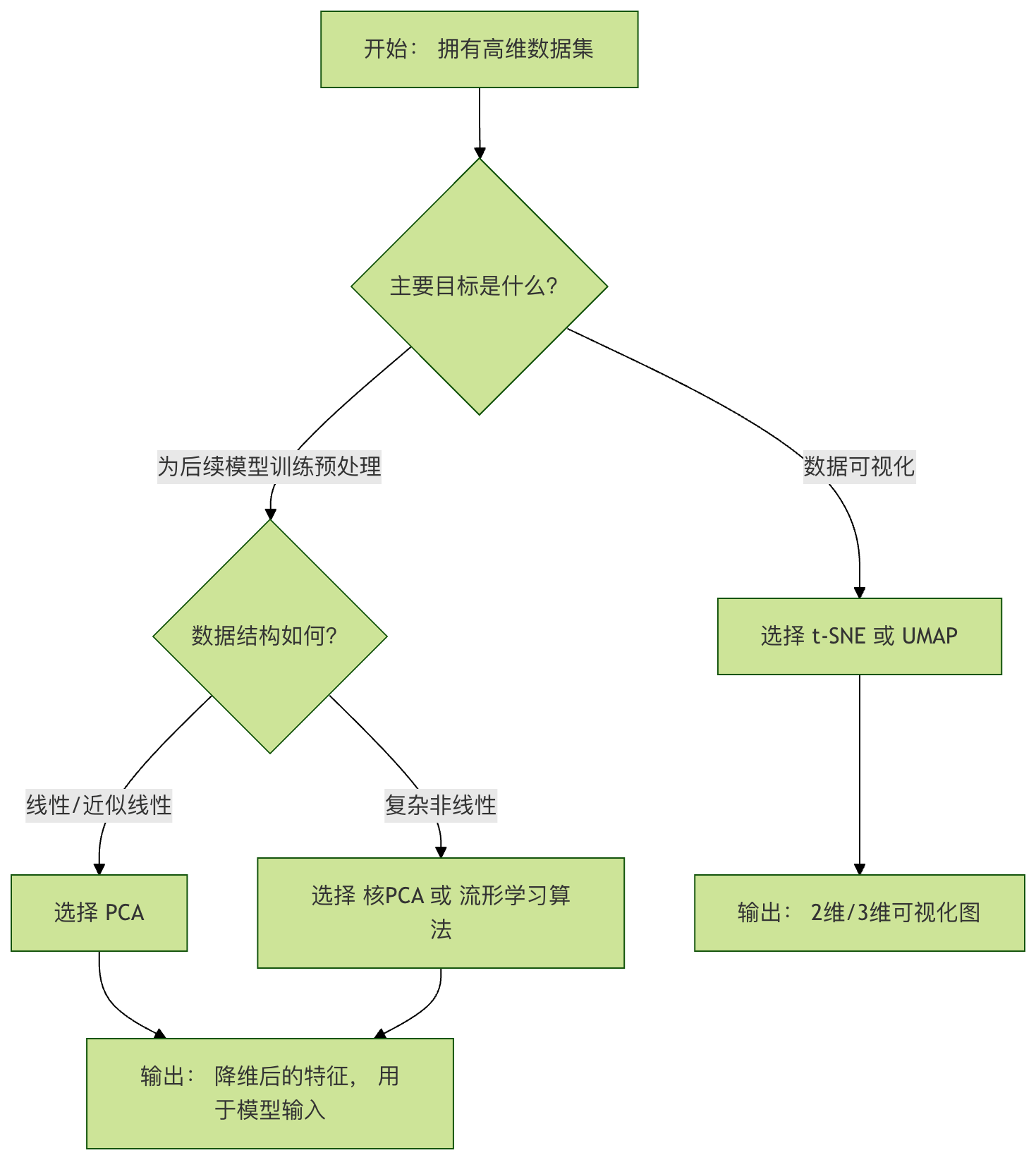 ml-dimensionality-reduction-runoob.png
