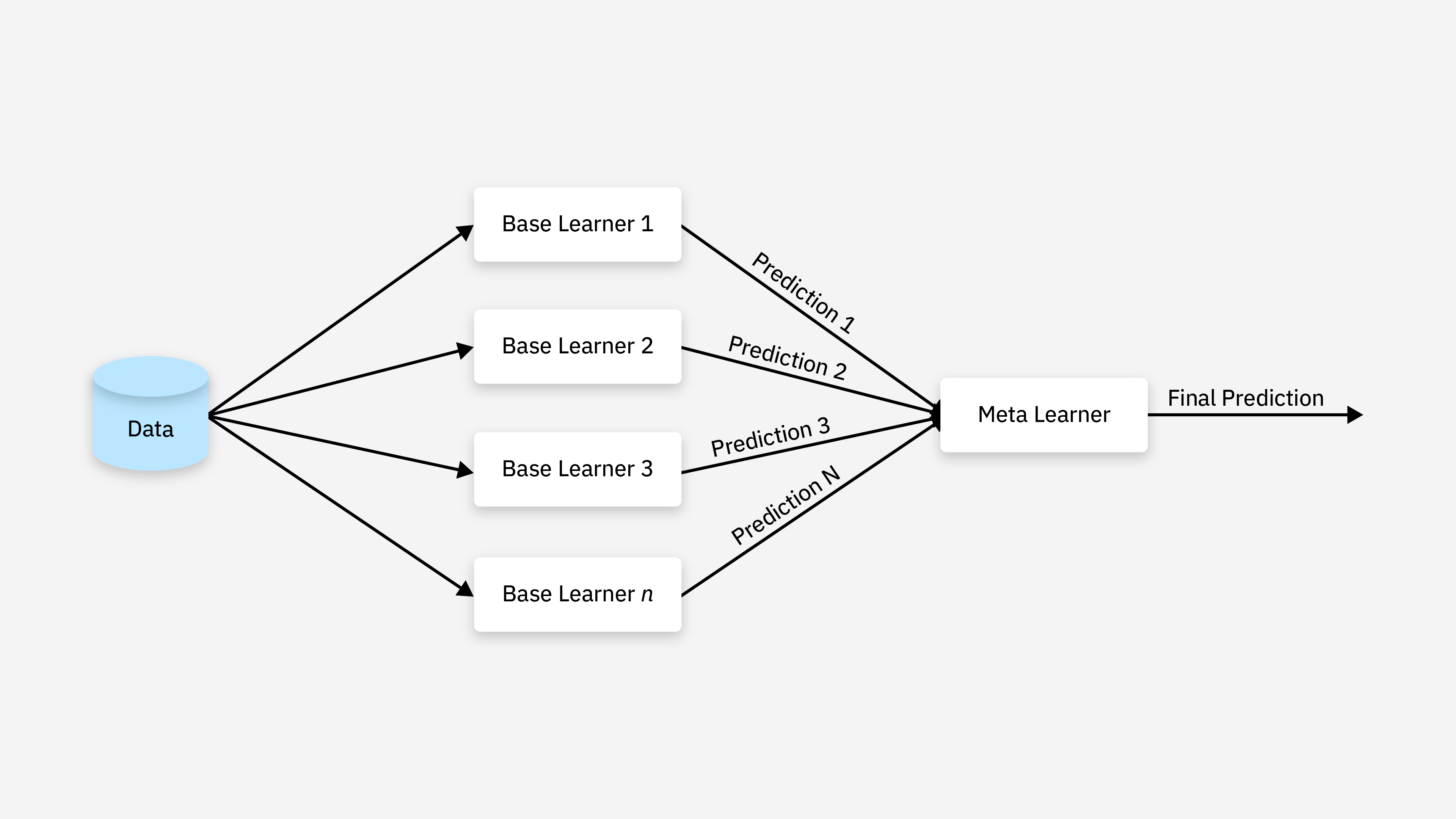 ensemble-learning-stacking.png