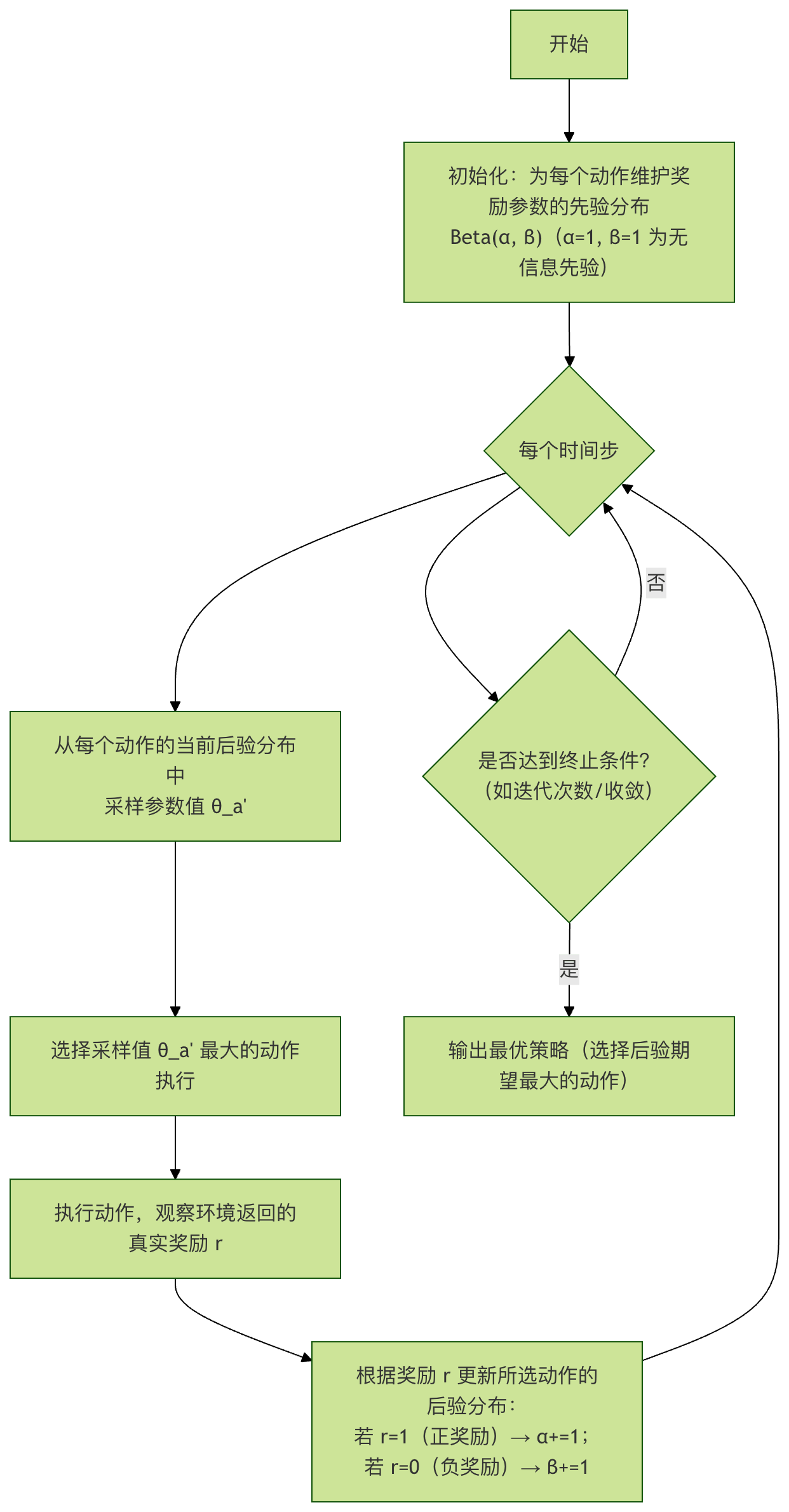 ml-exploration-exploitation-runoob-1.png