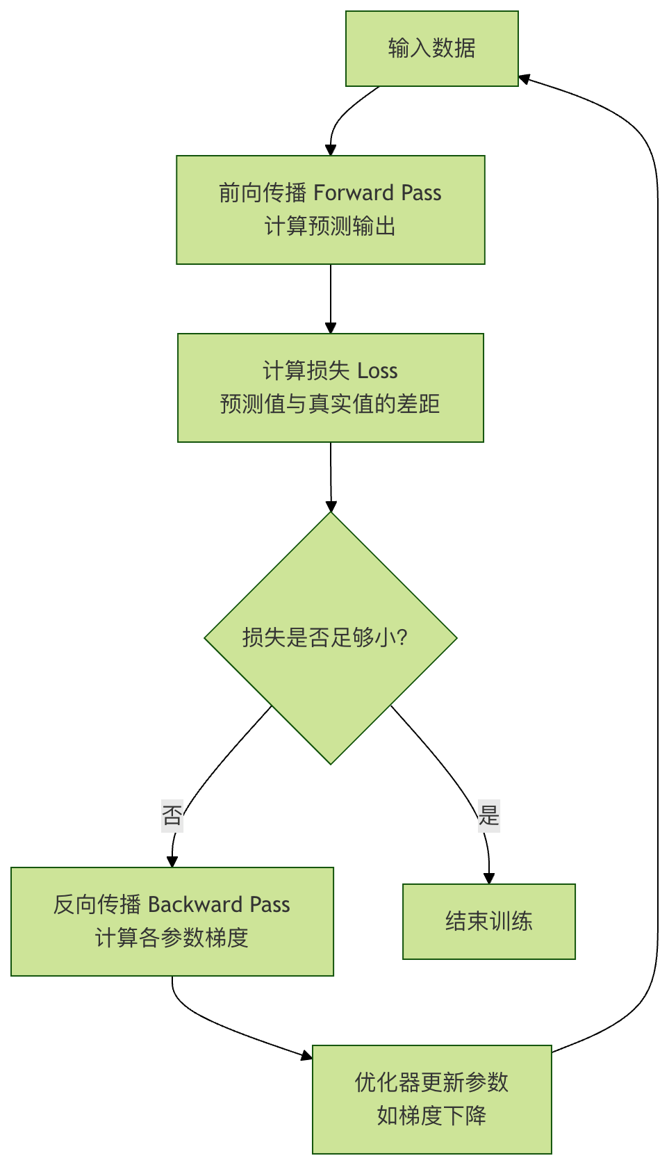 ml-forward-and-backward-propagation-runoob.png