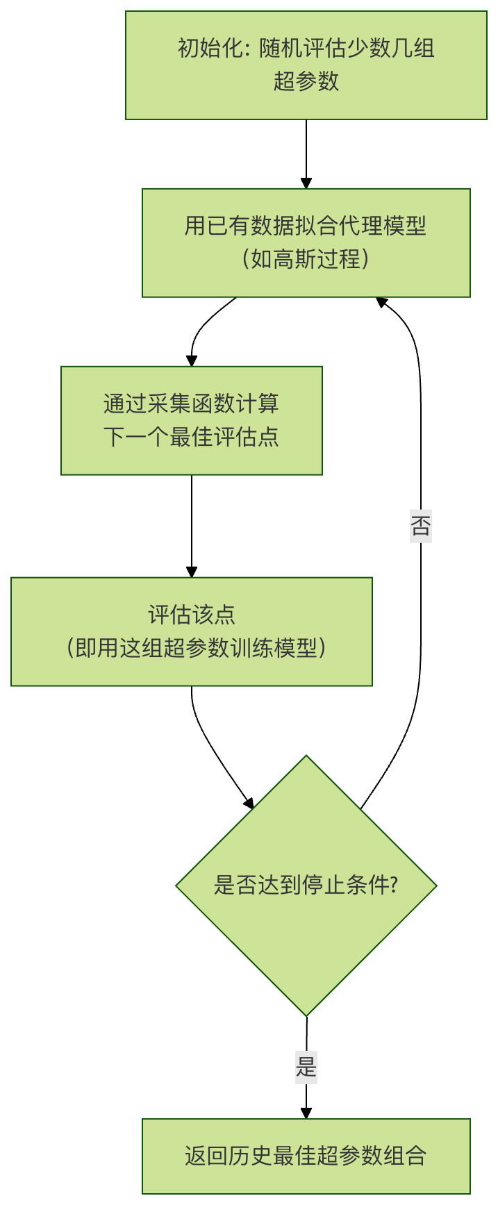 ml-hyperparameter-search-runoob-2.png