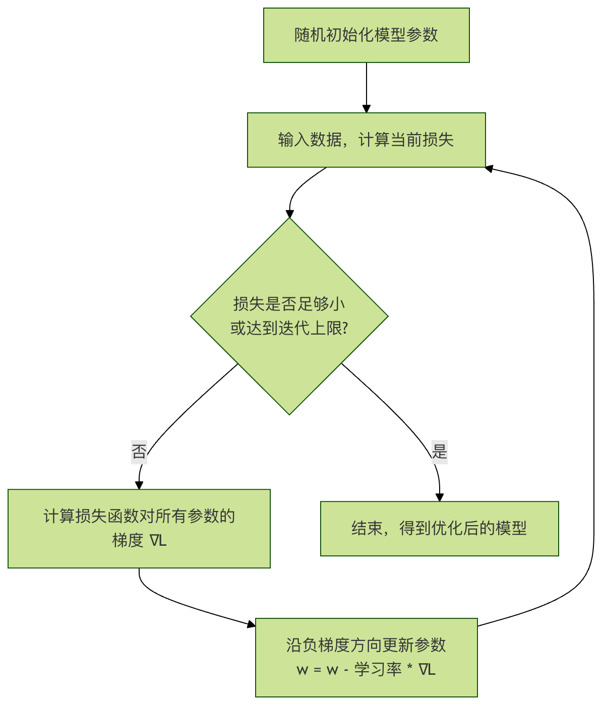 ml-loss-function-and-gradient-runoob.png