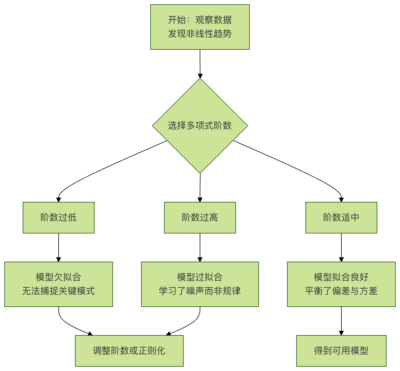 ml-multinomial-regression-runoob.png