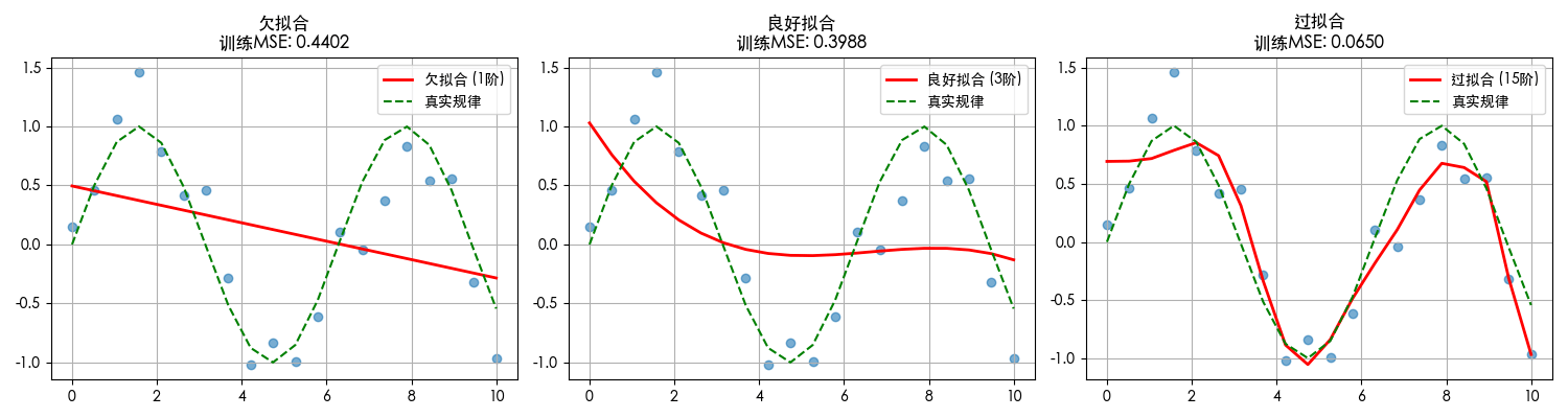 ml-overfitting-underfitting-bias-and-variance-runoob-3.png
