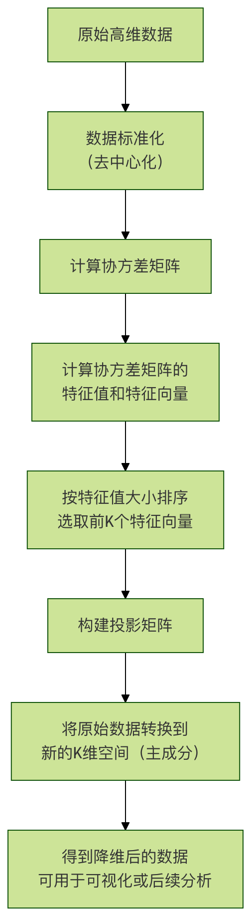 ml-pca-visualization-case-runoob-1.png