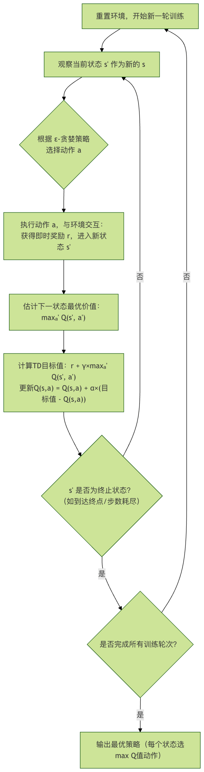 ml-qlearning-sarsa-runoob-1-scaled.png
