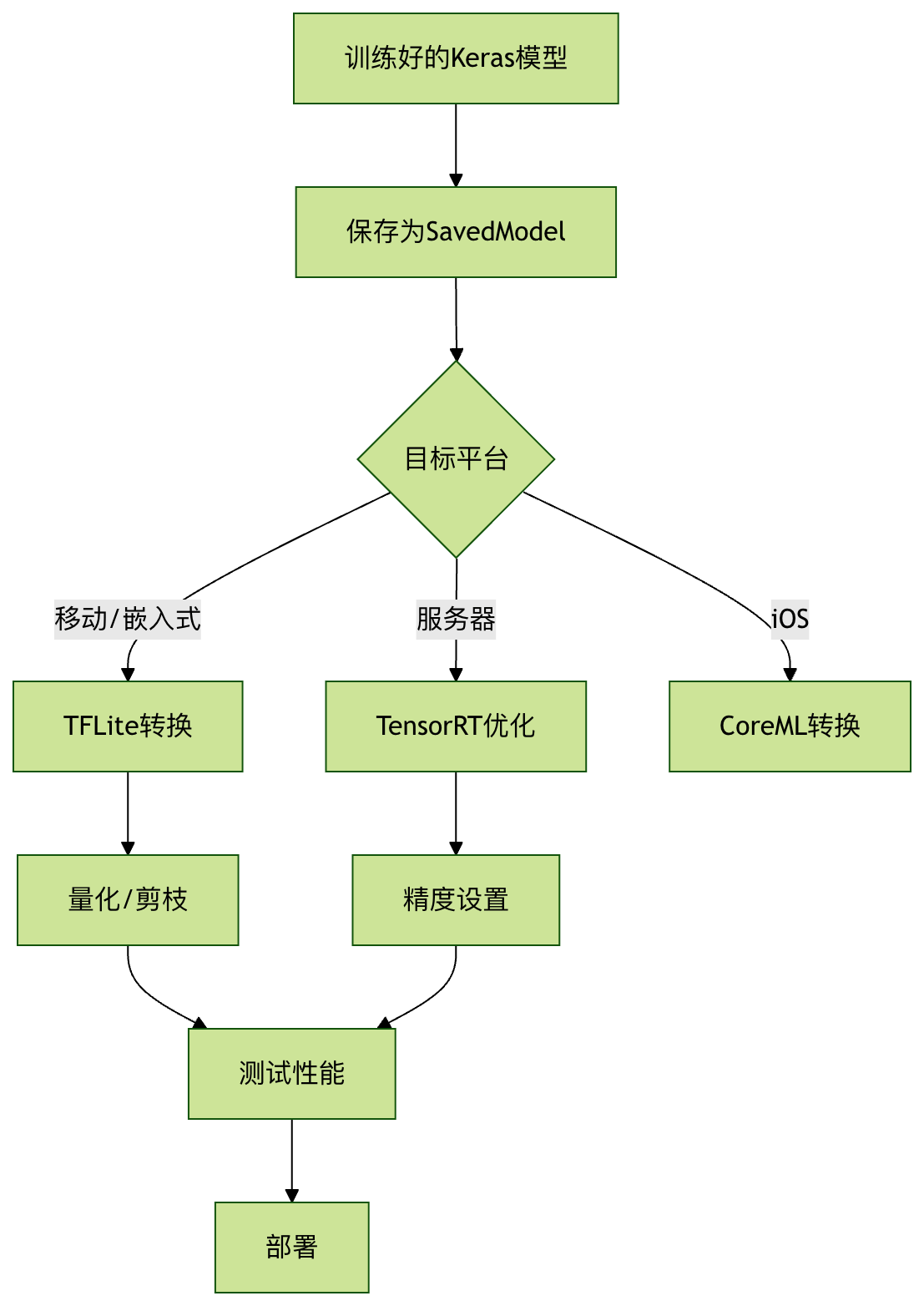 tensorflow-conversion-and-optimization.png