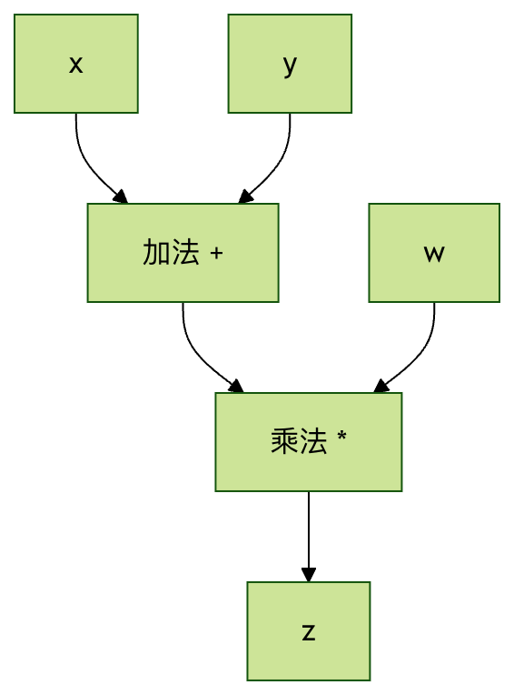 tensorflow-core-concepts-1-runoob.png
