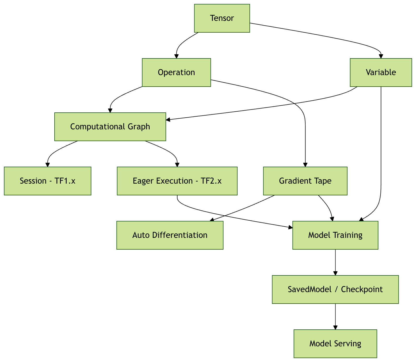 tensorflow-core-concepts-2-runoob.png